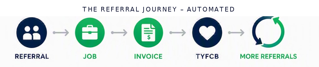 The referral journey – automated: Referral, Job, Invoice, TYFCB, More referrals